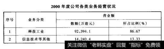 2000年度公司各类业务经营状况