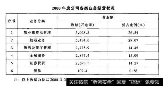 2000年度公司各类业务经营状况