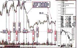 从“主动被动”看清主力意图（某股票)