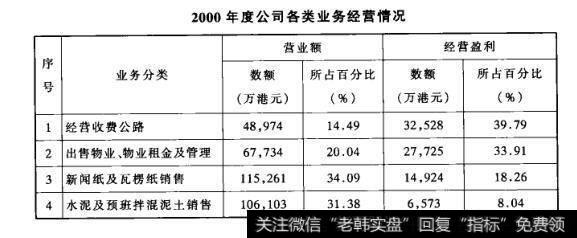 2000年度公司各类业务经营情况