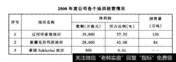 2000年度公司各个油田经营情况