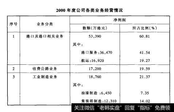 2000年度公司各类业务经营情况