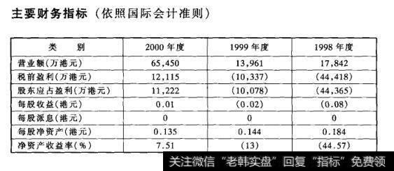 主要财务指标(依照国际会计准则)