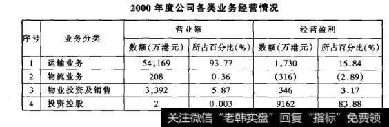 2000年度公司各类业务经营情况