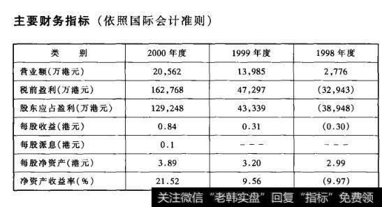 主要财务指标(依照国际会计准则)