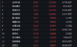 9000亿“大爆发” 突然飙升4%！两大科技巨头先后杀入：凭什么这样强？