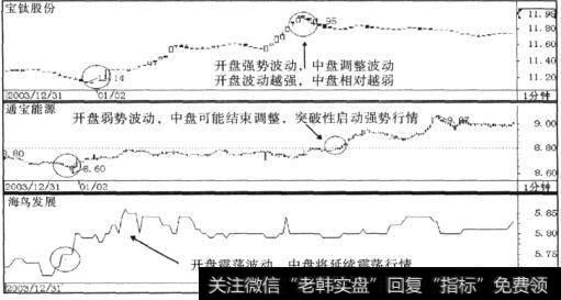 宝铁股份(600456)、<a href='/zhongxianboduan/15224.html'>通宝能源</a>(600780)和海鸟发展(600634)2004年月2日的实时走势