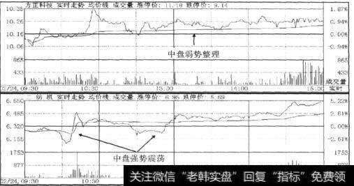 方正科技(600601)和二纺机(600604)中盘弱势整理和中盘强势震荡的盘面表现