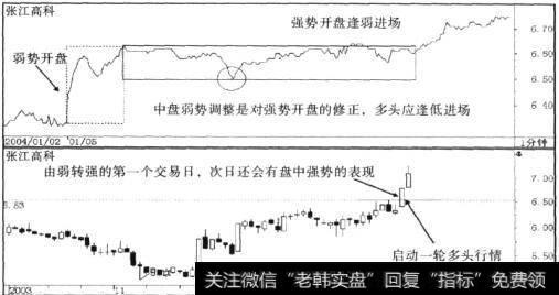 张江高科(600895) 2004年l月511盘中强势行情走势