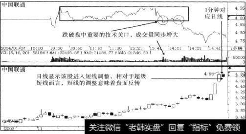 中国联通(600050) 2004年!月7日中盘转势的状况