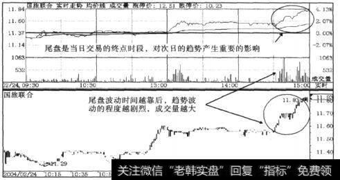 尾盘波动的特性