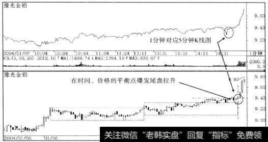 豫光金铅(600531) 2004年1月7日尾盘拉升的情况