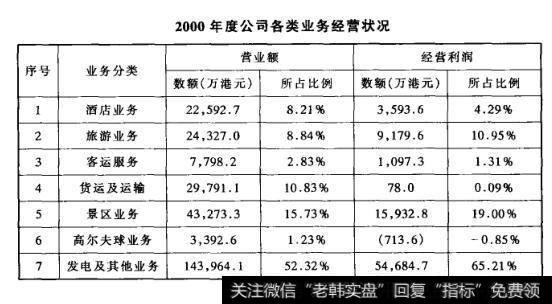 2000年度公司各类业务经营状况