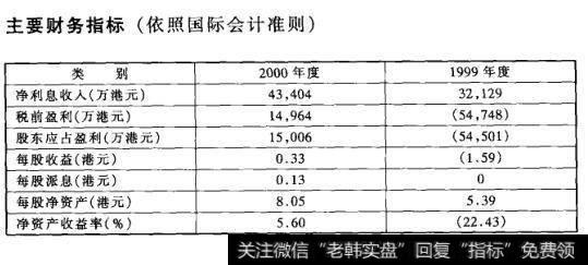 主要财务指标(依照国际会计准则)