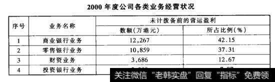 2000年度公司各类业务经营状况