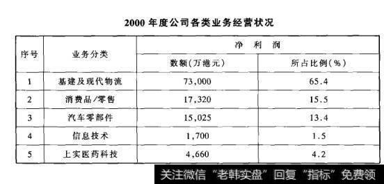 2000年度公司各类业务经营状况