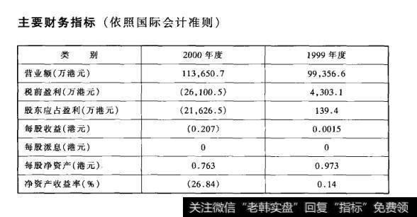 主要财务指标(依照国际会计准则)