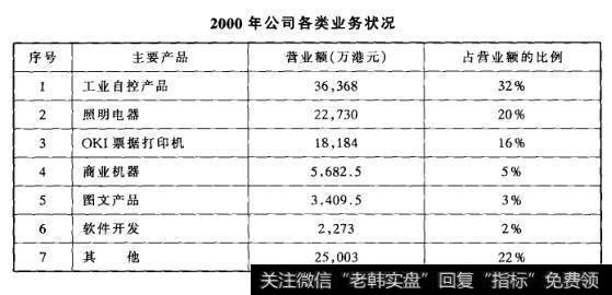 2000年公司各类业务状况