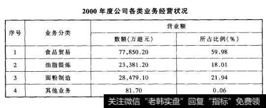 2000年度公司各类业务经营状况