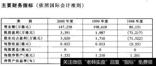 主要财务指标(依照国际会计准则)