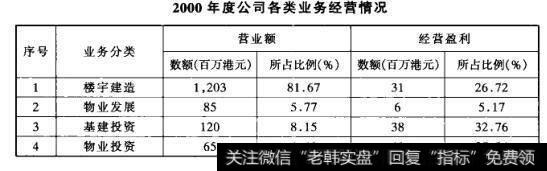 2000年度公司各类业务经营情况