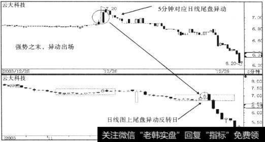 云大科技(600181) 2003年12月25日空头反弹尾盘异动走势图