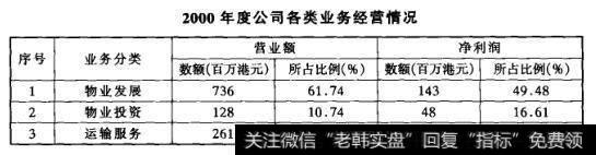 2000年度公司各类业务经营情况