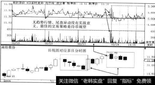南纺股份(600250) 2004年2月19-24日多日分时图与日线图的对应走势图