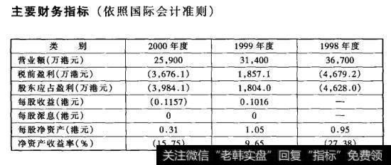 主要财务指标(依照国际会计准则)