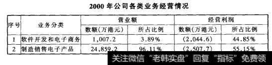 2000年公司各类业务经营情况