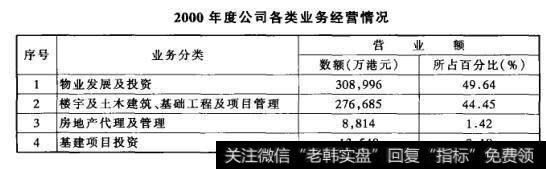 2000年度公司各类业务经营情况