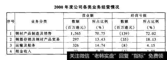 2000年度公司各类业务经营情况