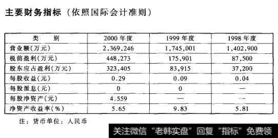 主要财务指标(依照国际会计准则)