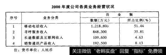 2000年度公司各类业务经营状况