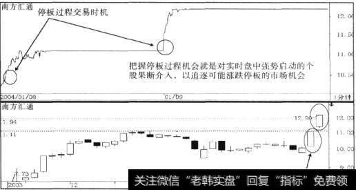 <a href='/ztbyc/243401.html'>南方汇通</a>(000920) 2004年1月8-9日强势<a href='/zhangtingban/'>涨停板</a>态势图