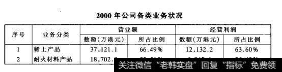 2000年公司各类业务状况