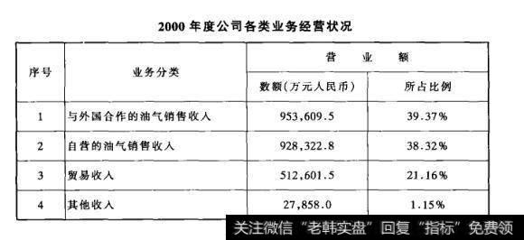 2000年度公司各类业务经营状况