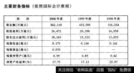 主要财务指标(依照国际会计准则)