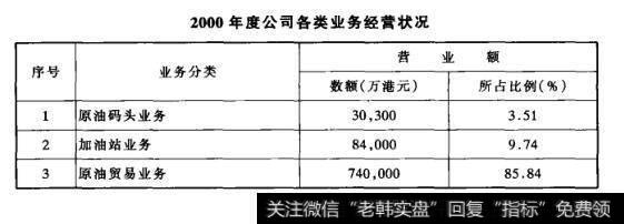 2000年度公司各类业务经营状况