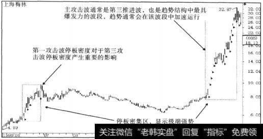 上海梅林(600073) 1999年5月第一攻击波和2000年1月第三攻击波