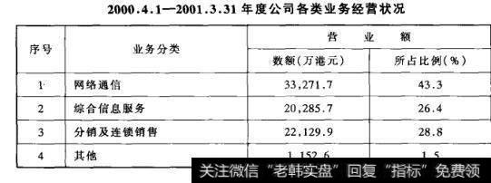 2000年度公司各类业务经营状况