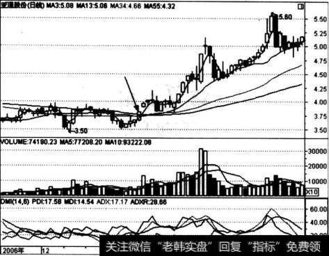 亚通股份(600692)起浪点走势图