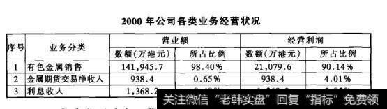 2000年公司各类业务经营状况