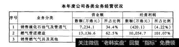 本年度公司各类业务经营状况