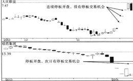 快速停板，趋势显强的战法描述、要点及原理