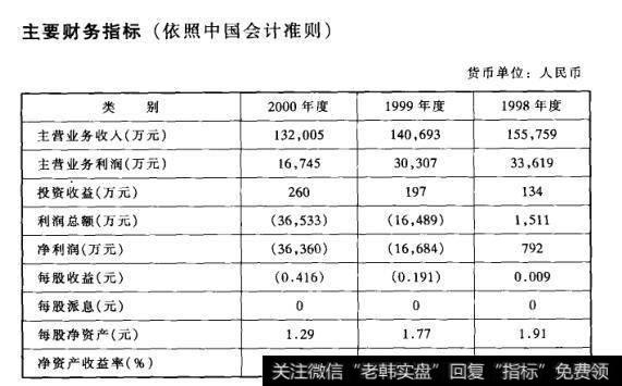 主要财务指标(依照中国会计准则)