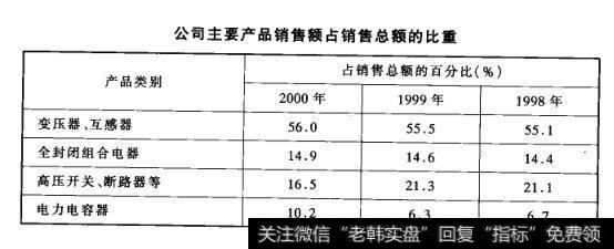 公司主要产品销售额占销售总额的比重