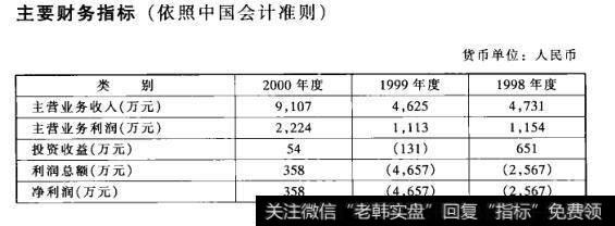 主要财务指标(依照中国会计准则)