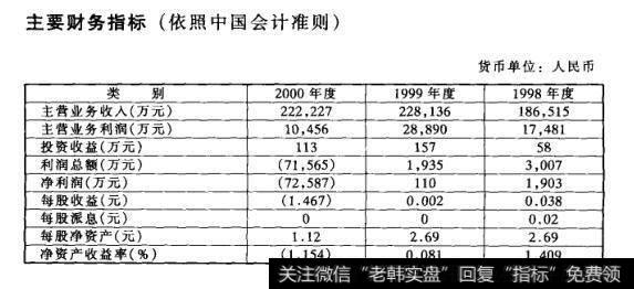 主要财务指标(依照中国会计准则)