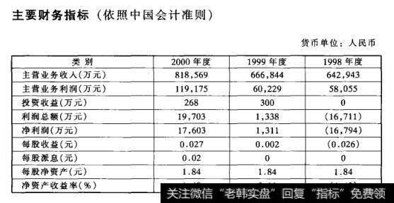 主要财务指标(依照中国会计准则)